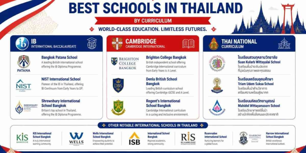 Best Schools in Thailand by Curriculum